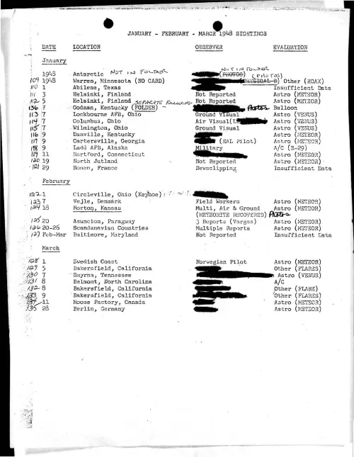 First page of ProjectBlueBookIndexes - 1948 index redacted high resolution resized