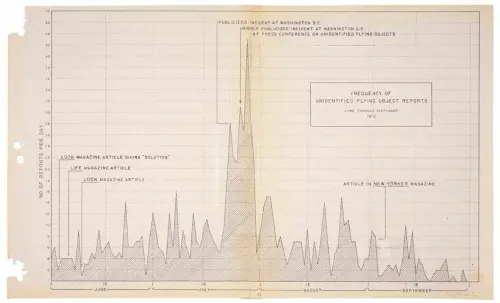 First page of Appendix I to Project Blue Book Status Report Number 8